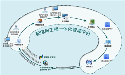 配电网工程一体化管理平台